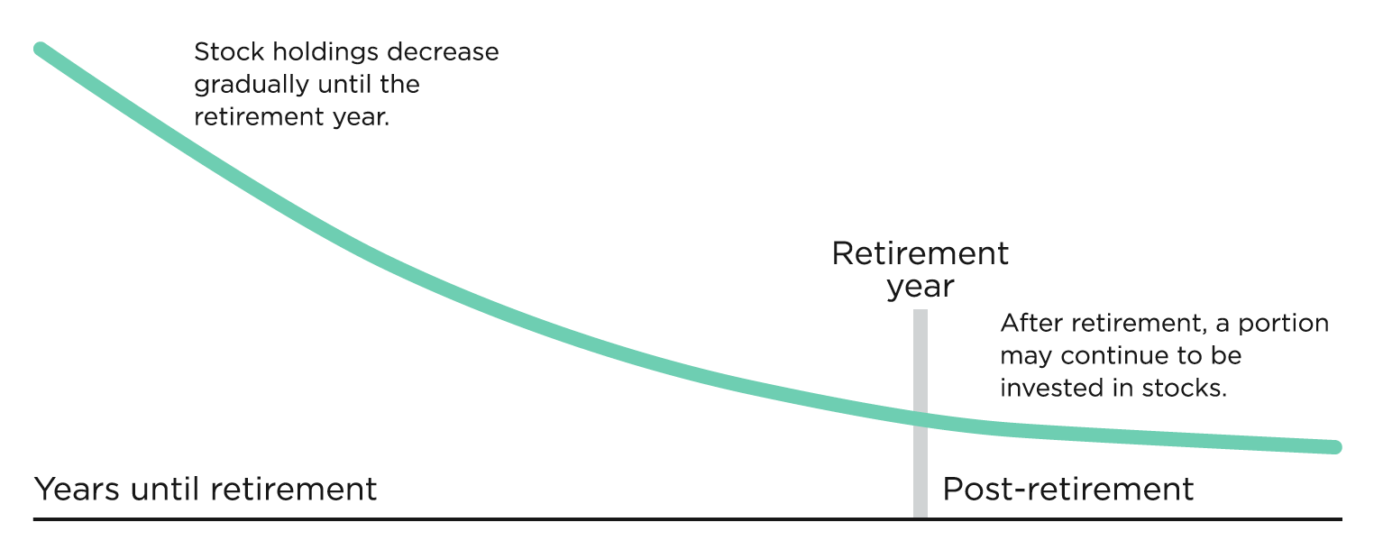 downsloping curve representing the stock holdings in retirement lessening as the retirement year approaches